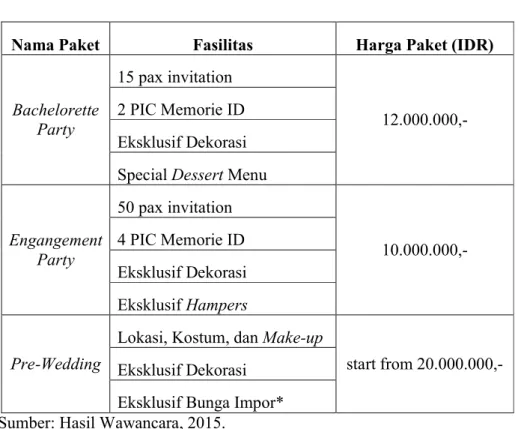Tabel 4.1 Paket Penawaran Acara Memorie ID 