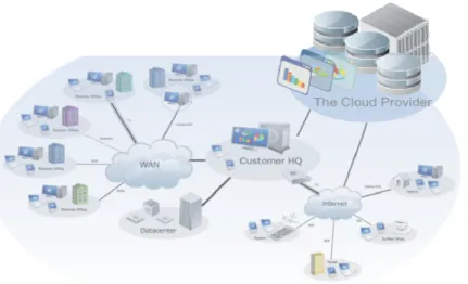 Gambar 2.5 merupakan gambaran mengenai arsitektur Cloud Computing yang  semuanya terpusat pada suatu Cloud Provider
