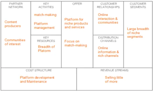 Gambar 2.7 Long Tail Business Model Canvas (Osterwalder.A, 2010) 