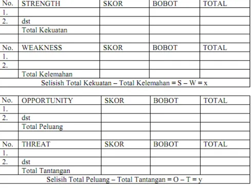 Tabel 2.4 Perhitungan Bobot EFAS dan IFAS (Ferdinand, 2011) 