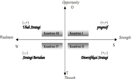 Gambar 2.8 Kuadran SWOT (Ferdinand, 2011) 