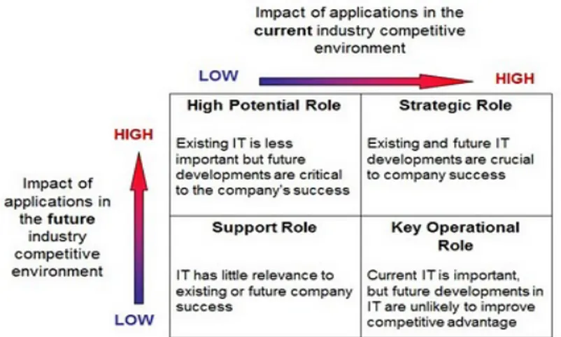 Gambar 2.1 Portofolio Aplikasi (McFarlan, 2007) 