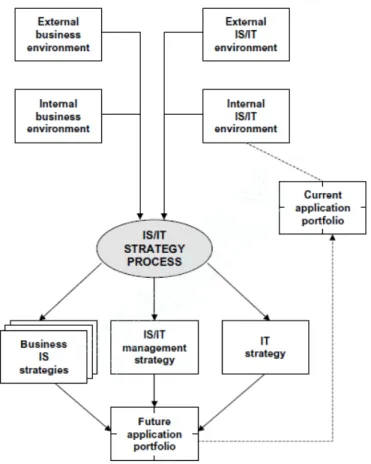Gambar 2.2 IS/IT Strategic Model (Ward, 2002) 