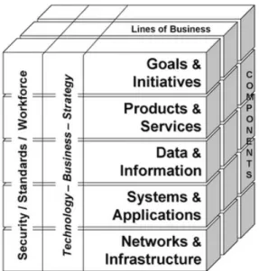 Gambar 2.3 Enterprise Architecture Modelling (Bernard, 2005) 