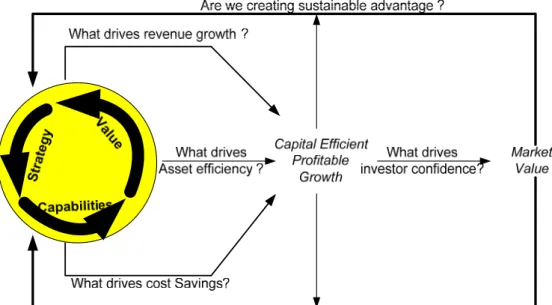 Gambar 5. Analisa Value pada Model Bisnis (Applegate, 2008) 