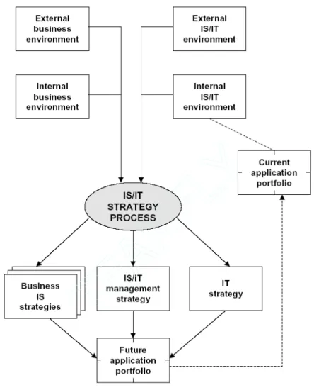 Gambar 6.  Model Strategi SI/TI  (Ward&amp;Peepard, 2002, pp 154)  