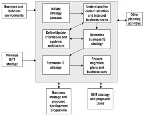 Gambar 7.  Kerangka Formulasi dan Proses Perencanaan Strategis SI/TI  (Ward&amp;Peepard, 2002, pp 157)  