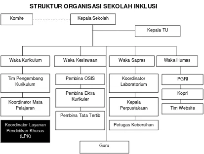 Gambar 1.  Contoh struktur organisasi sekolah inklusi  