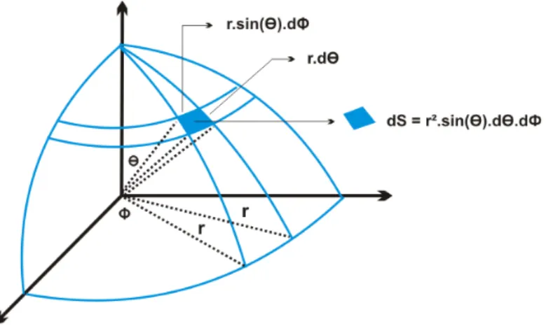 Gambar 2.11 Antena Isotropis 