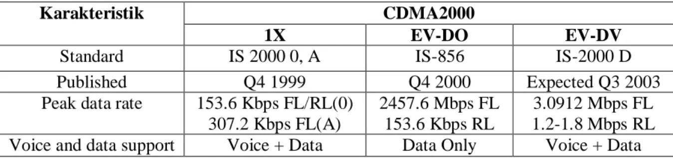 Tabel 2.1 Karakteristik dan Standar CDMA2000 
