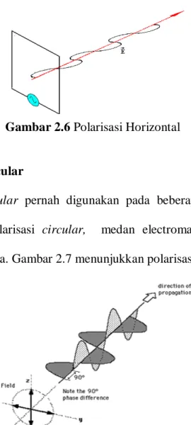 Gambar 2.6 Polarisasi Horizontal 