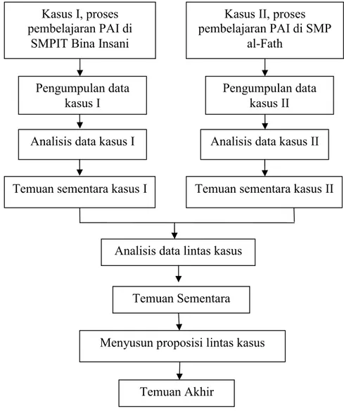 Gambar 3.1 Teknik Analisis Data Lintas Kasus 