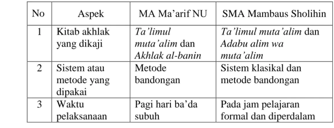 Tabel 1.5 Paparan temuan penelitian yang berkaitan dengan pengajian kitab- kitab-kitab akhlak: 