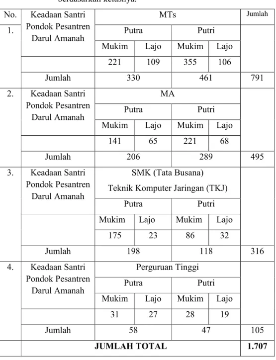 Tabel II  : Data  keadaan  santri  Pondok  Pesantren  Darul  Amanah  berdasarkan kelasnya