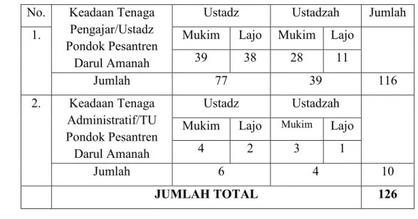 Tabel III   :Data  keadaan  tenaga  pengajar  dan  andministrarif  Pondok  Pesantren Darul Amanah