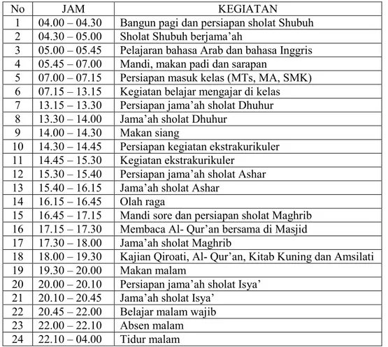 Tabel IV:  Jadwal kegiatan harian santri pondok pesantren Darul Amanah. 