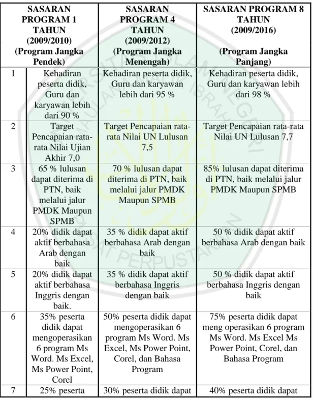 Tabel 4.2  Program Madrasah  SASARAN  PROGRAM 1  TAHUN  (2009/2010)  SASARAN  PROGRAM 4 TAHUN (2009/2012)  SASARAN PROGRAM 8 TAHUN (2009/2016)  (Program Jangka  Pendek)  (Program Jangka Menengah)  (Program Jangka Panjang)  1  Kehadiran  peserta didik,  Gur