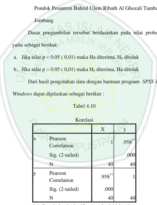 Tabel 4.10  Korelasi  X  y  x  Pearson  Correlation  1  .958 ** Sig. (2-tailed)  .000  N  40  40  y  Pearson  Correlation  .958 ** 1  Sig
