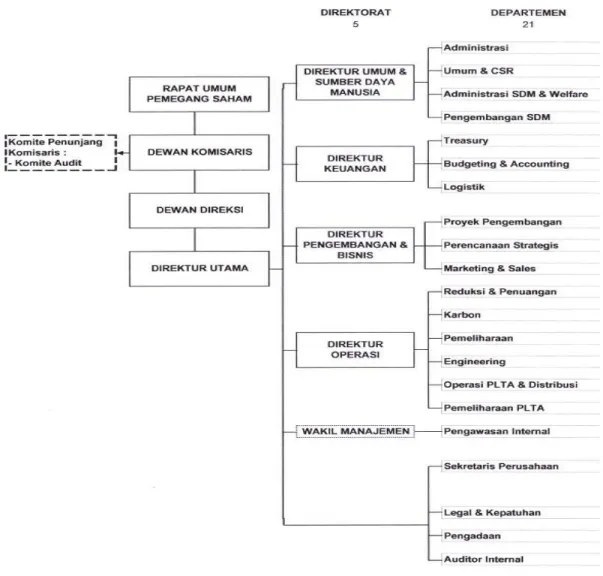 Gambar 3. Struktur Organisasi PT Inalum (Persero) 
