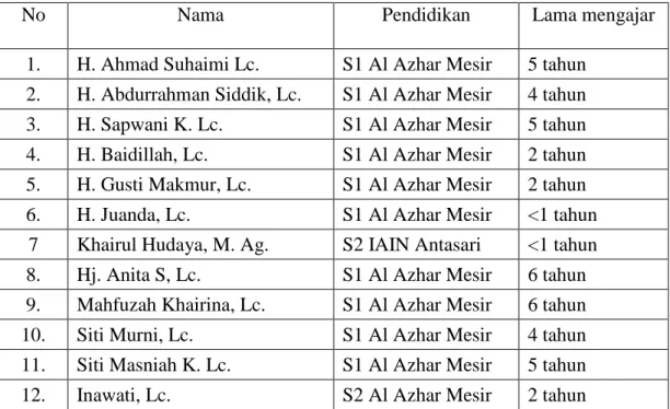 Tabel 4.2. Keadaan Ustadz/ustadzah 