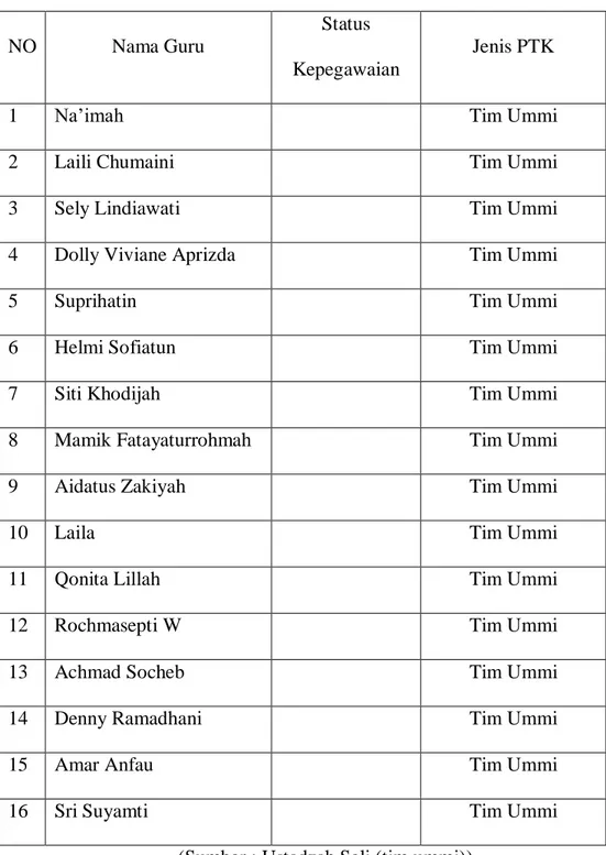 Tabel Daftar Ustadz dan Ustadzah Tahfidz (Tim Ummi)  SDIT Insan Utama Kasihan 