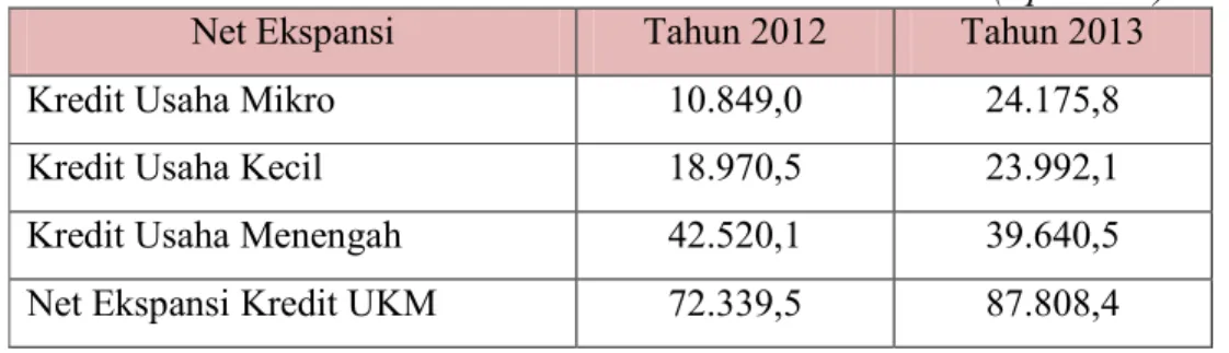 Tabel 1.1 Perkembangan NE Kredit UMKM Menurut Klasifikasi Usaha                                                                                     (Rp Miliar) 
