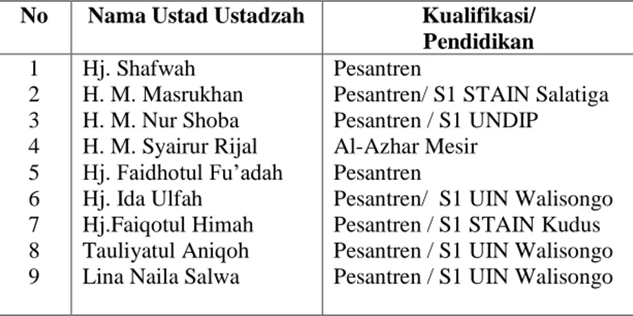 Table 2. Riwayat Pendidikan Ustad Ustadzah Pondok  Pesantren Hajroh Basyir Salafiyah 