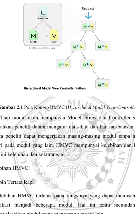 Gambar 2.1 Pola Konsep HMVC (Hyrarchical Model View Controller) [6] 