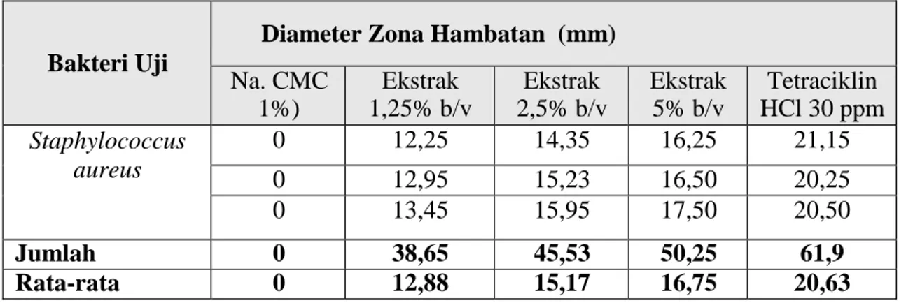Tabel 1. Hasil pengukuran diameter zona hambatan ekstrak etanol buah kecombrang (Nicolai  speciosa) terhadap Staphylococcus aureus 