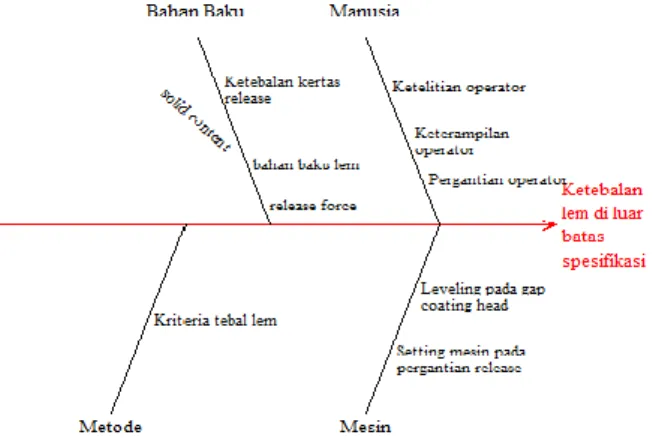 Gambar 4. Diagram ishikawa ketebalan lem di luar batas spesifikasi.