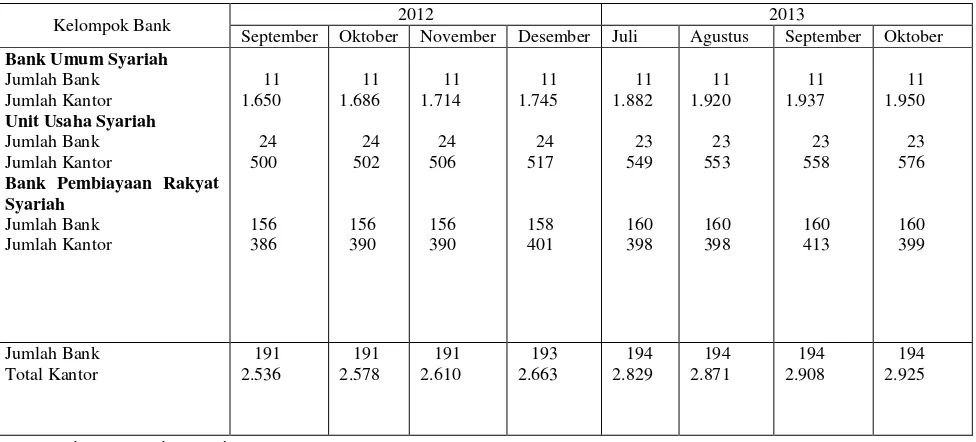 Tabel 1.1 Perkembanngan Jumlah Kantor Bank Syariah 