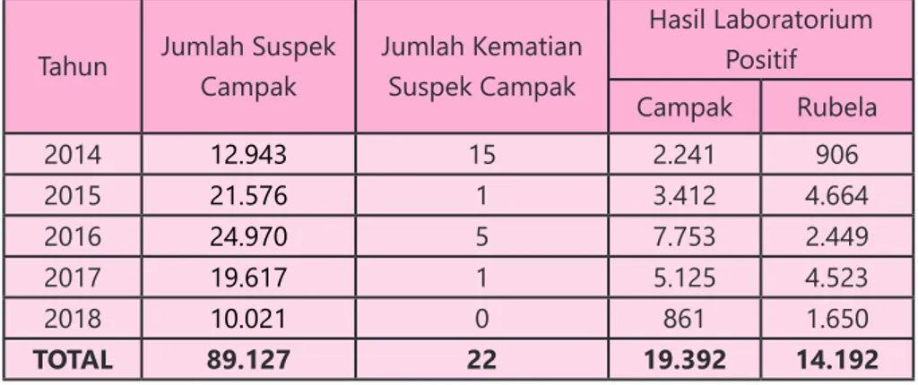 Tabel 1. Distribusi Penemuan Kasus Suspek Campak,  Indonesia 2014 - 2018