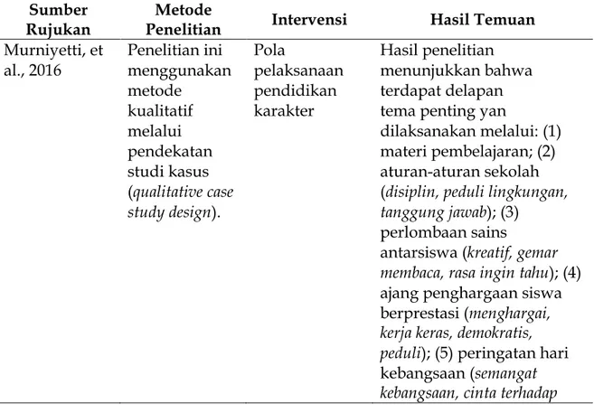 Tabel 1. Review jurnal  Sumber 
