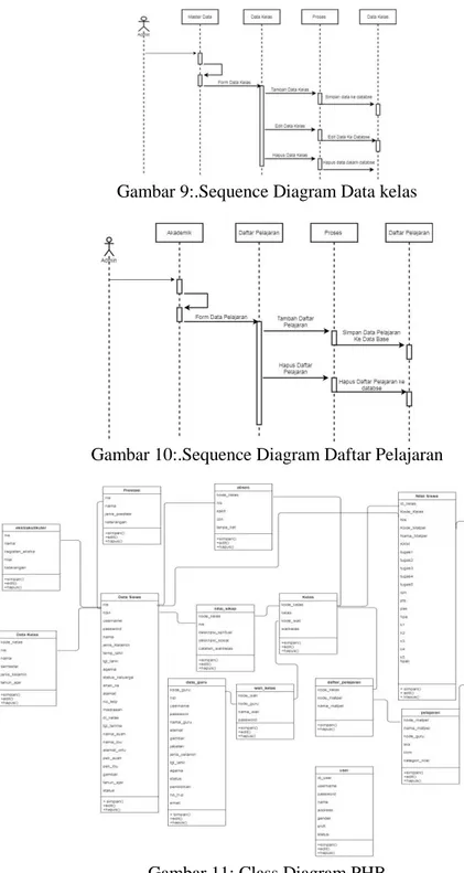 Gambar 9:.Sequence Diagram Data kelas 