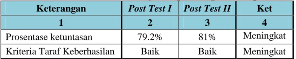 Tabel 5.3 Ketuntasan Hasil Belajar Aspek Kognitif Tiap Siklus  Keterangan  Post Test I  Post Test II  Ket 