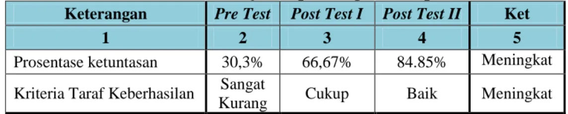 Tabel 5.1 Ketuntasan Hasil Belajar Aspek Kognitif Tiap Siklus  Keterangan  Pre Test  Post Test I  Post Test II  Ket 