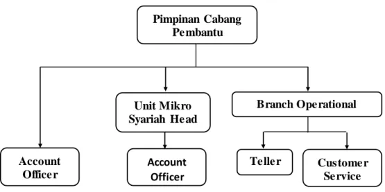 Gambar  3.1 Struktur  Organisasi  PT. BRI  Syariah  Kantor Cabang  Pembantu  Pincapem  : Sri  Nastiti  Yulandari 