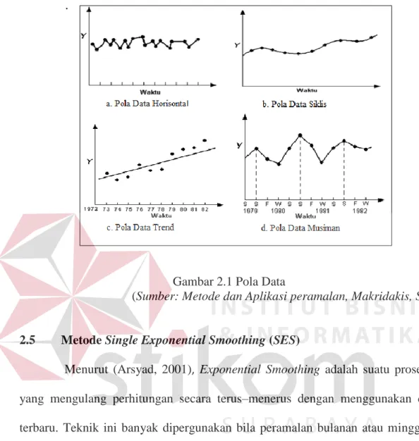 Gambar 2.1 Pola Data 