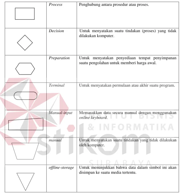 Tabel 2.2 Processing Symbol 
