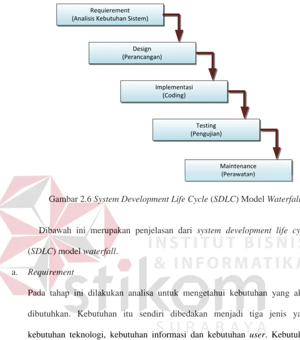 Gambar 2.6 System Development Life Cycle (SDLC) Model Waterfall 