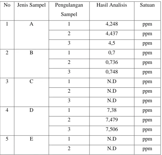 Tabel 1. Hasil Pengujian Kadar Nitrit Pada Sosis Sapi Yang Bermerek dan  tidak bermerek di Pasar Modern  Kota Gorontalo Tahun 2013  No  Jenis Sampel  Pengulangan 