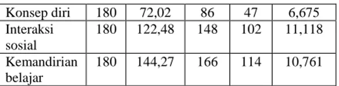 Tabel 2. Hasil Analisis Regresi Linier Berganda  Hubungan  antar variabel  R  R  Square  Adjusted  R Square  Sig