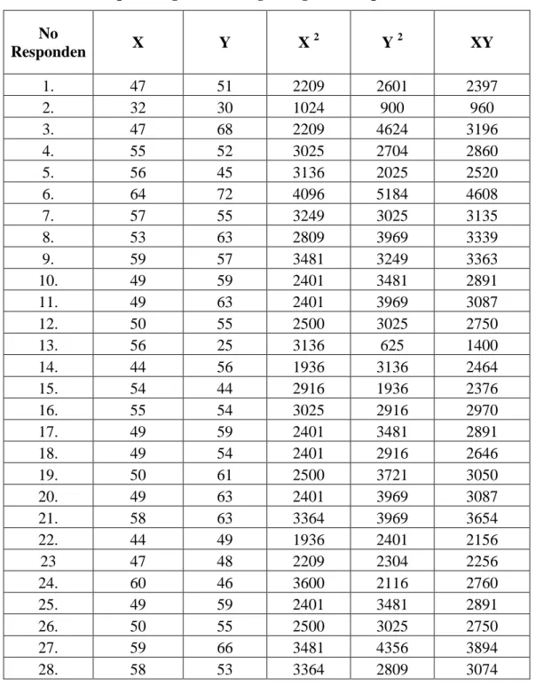 Tabel penolong untuk menghitung korelasi product moment  No  Responden  X  Y  X  2 Y  2 XY  1