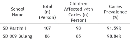 Table 2. Caries Prevalence of Children in SD Kartini I and SD 009 Bulang