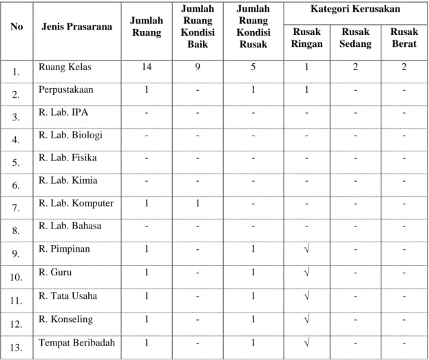 Tabel 4.3 Data Sarana Prasarana 