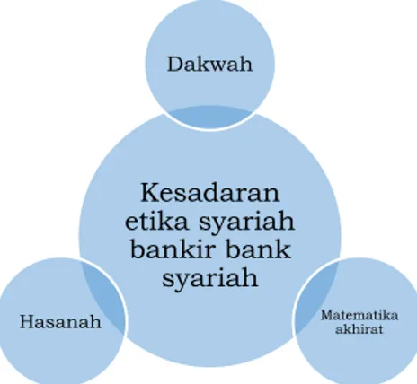 Gambar 2. Etika syariah bankir bank syariah Kesadaran etika syariah bankir bank syariahDakwahMatematika akhiratHasanah