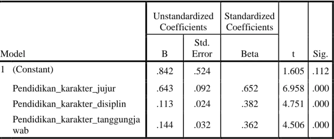Tabel 4.14  Coefficients a Model  Unstandardized Coefficients  Standardized Coefficients  t  Sig