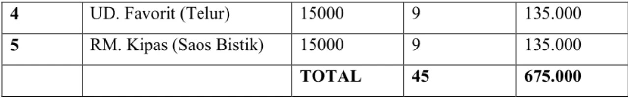 Tabel 9 Perbandingan Biaya Menggunakan Metode Perusahaan dan MRP  Perusahaan  MRP – LFL  Biaya pembelian  15.782.172  15.920.000  Biaya  pemesanan  2.250.000  675.000  Shortage cost  3.887.200  0  Total  21.919.372  16.595.000  Sumber : data diolah 