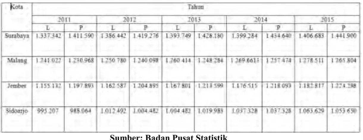 Tabel 1.1 Jumlah Penduduk 2011-2015 Menurut Jenis Kelamin dan  Kabupaten/Kota 