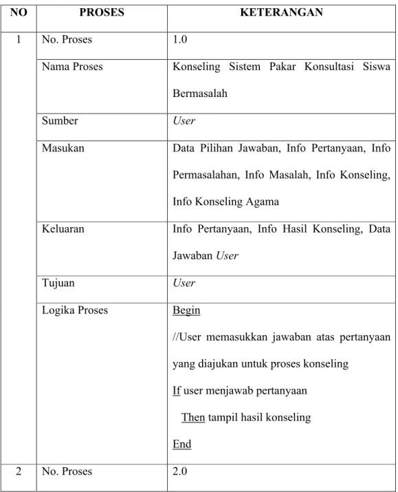 Tabel 4.2 Spesifikasi Proses